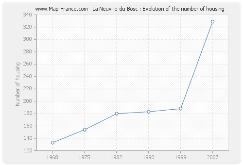 La Neuville-du-Bosc : Evolution of the number of housing